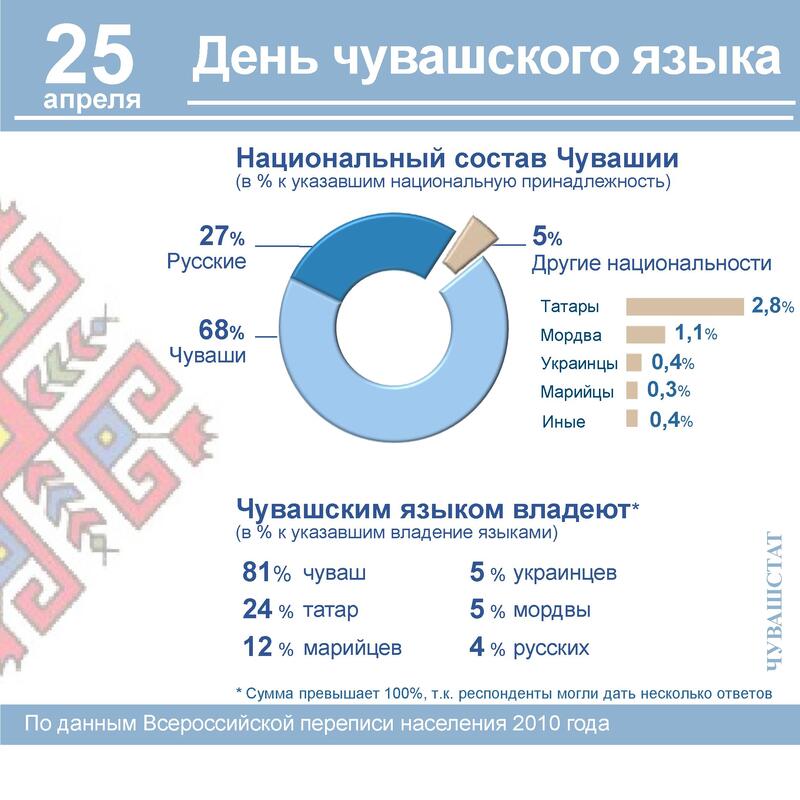 25 апреля День чувашского языка