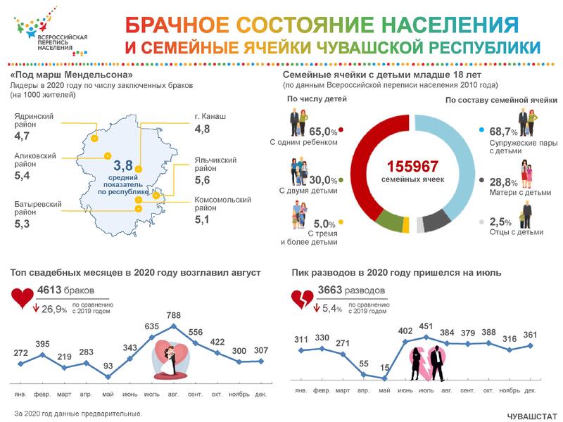 Брачное состояние населения и семейные ячейки Чувашской Республики