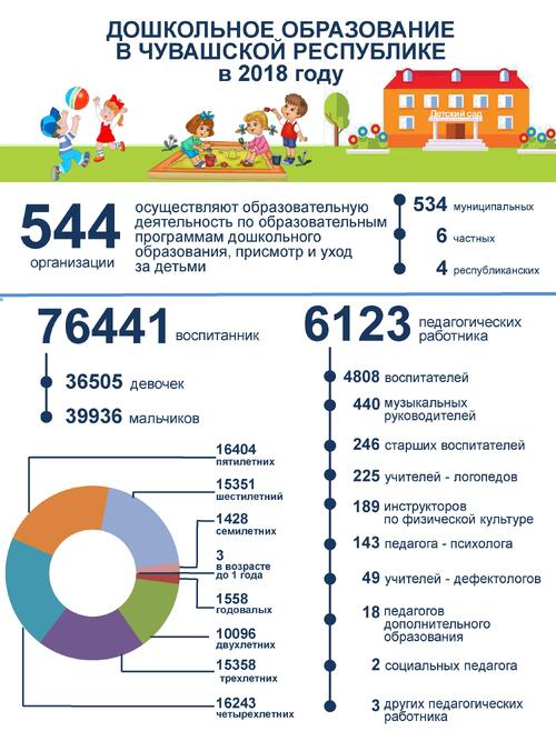 Инфографика Дошкольное образование