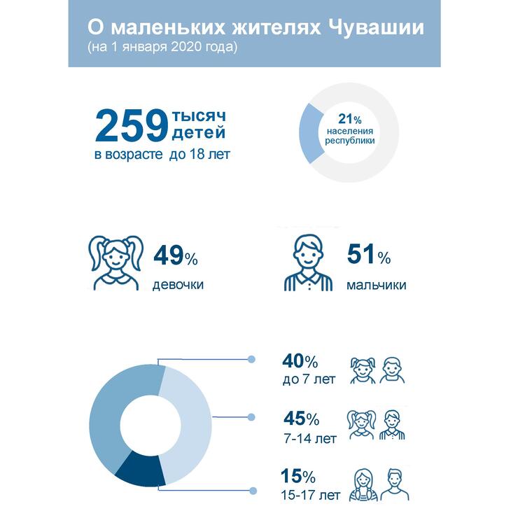 Инфографика О маленьких жителях Чувашии