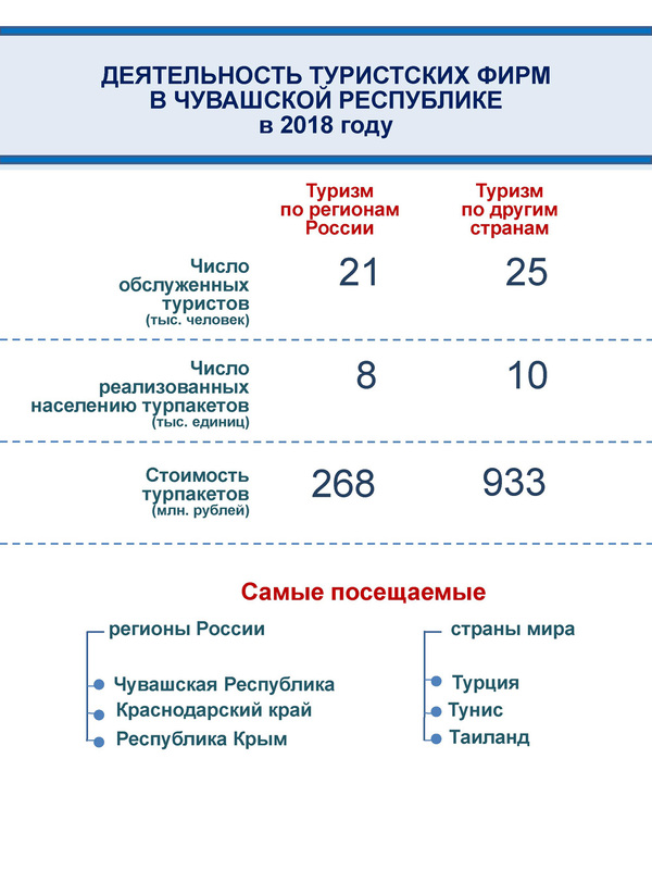 Инфографика Туризм