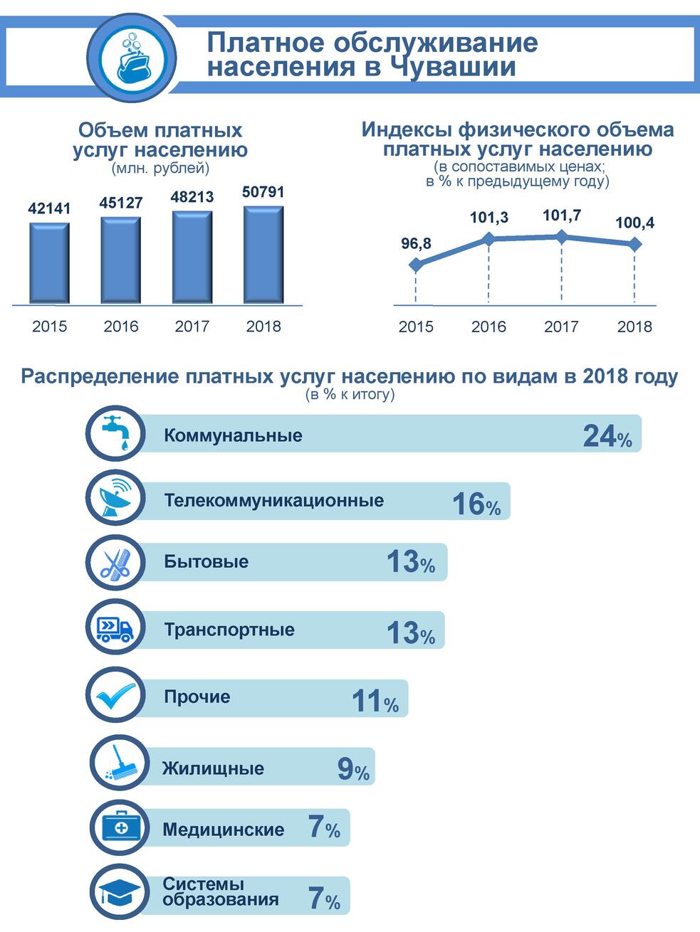 Приложение Платное обслуживание населения в Чувашии