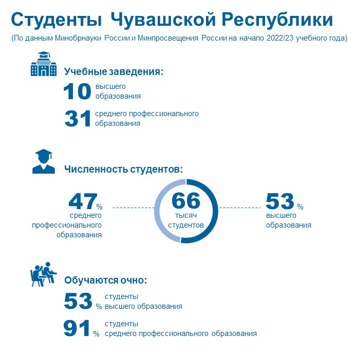 Инфографика День росс студенчества