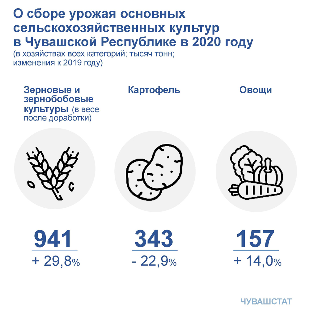 Инфографика О сборе урожая