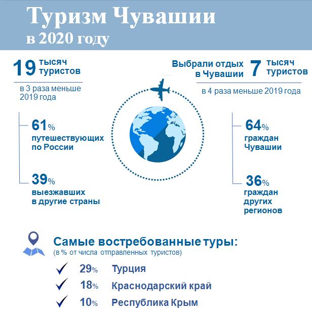 Инфографика Туризм Чувашии в 2020 году
