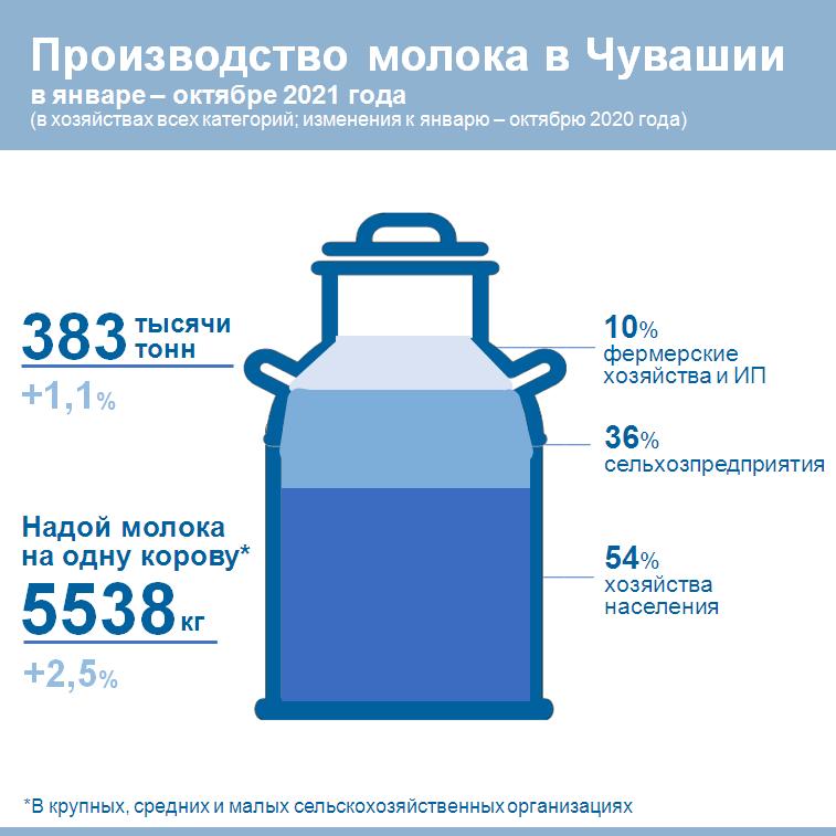 Производство молока